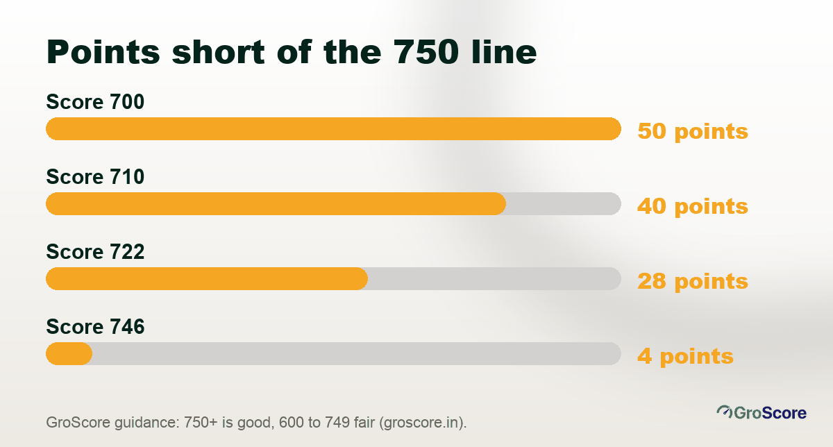 Points to 750: a 700 credit score is 50 short, 710 is 40 short, 722 is 28 short and 746 is 4 short