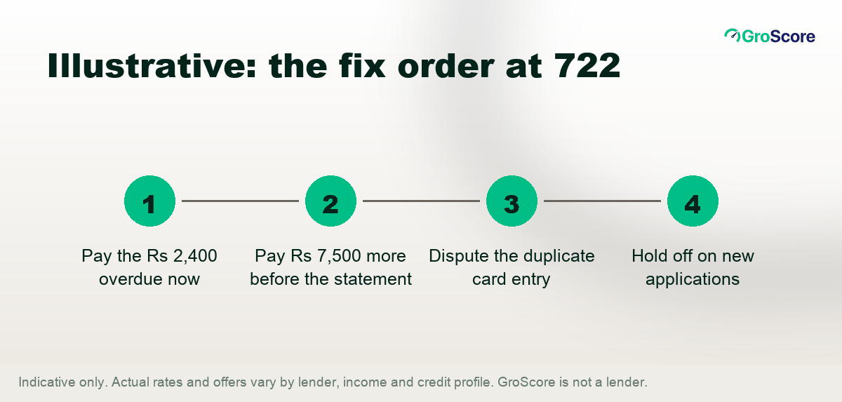 Illustrative fix order at 722: pay the Rs 2,400 overdue, pay Rs 7,500 more before the statement date, dispute the duplicate card, and hold off on new applications