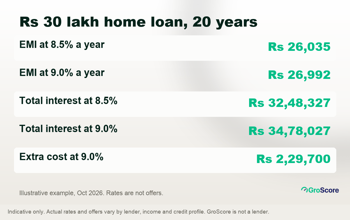 Illustrative cost of the gap: Rs 30 lakh over 20 years, EMI Rs 26,035 at 8.5% versus Rs 26,992 at 9.0%, Rs 2,29,700 more interest