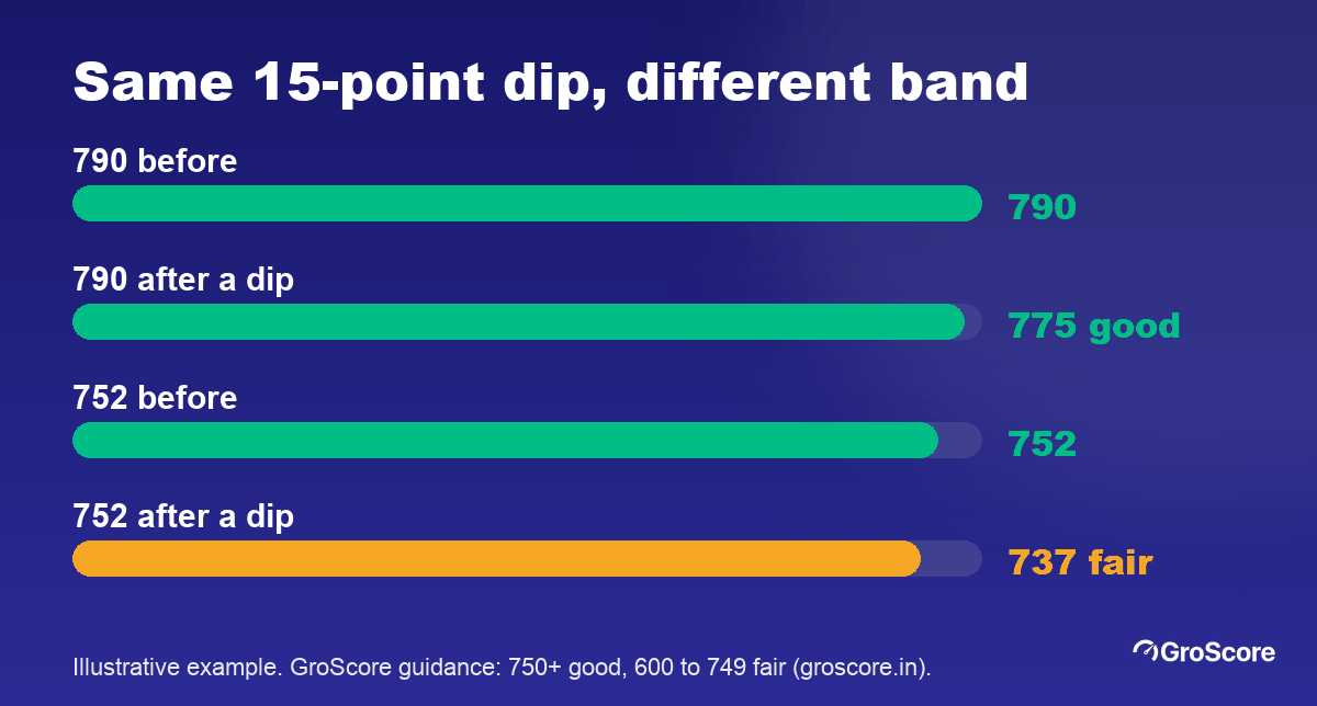 Illustrative chart: the same 15-point dip takes 790 to 775, still good, but takes 752 to 737, in the fair band