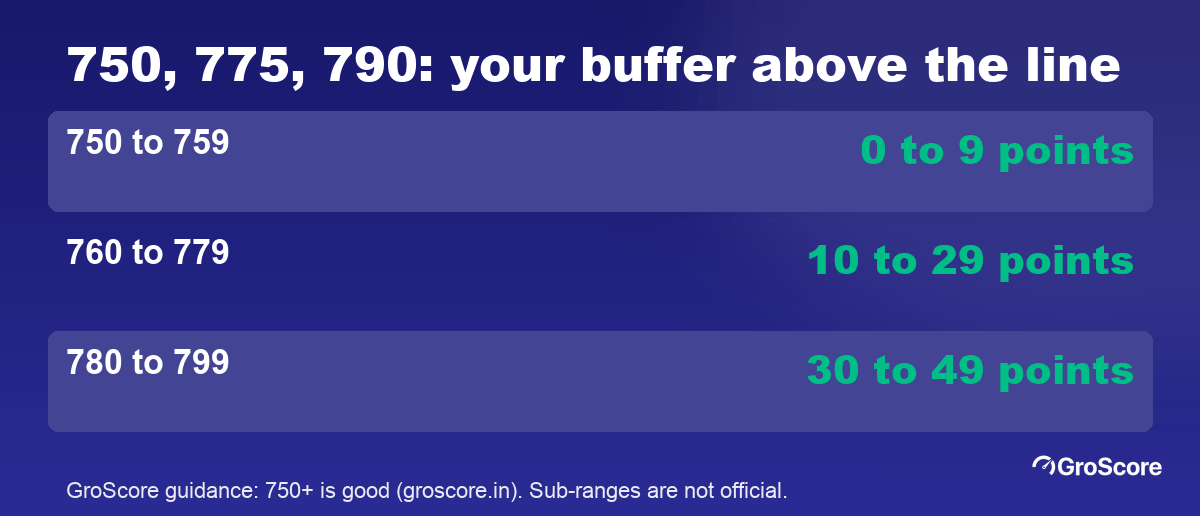 Is a 750 credit score good: 750 has no buffer, 775 has 25 points, 790 has 40 points above the good-band line
