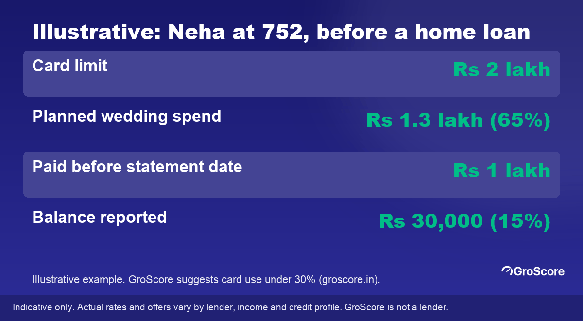 Illustrative worked example: Rs 1.3 lakh on a Rs 2 lakh limit is 65%; paying Rs 1 lakh before the statement date leaves Rs 30,000, or 15%
