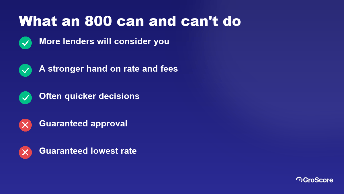 The benefits of an 800 credit score: more lender choice, a stronger hand on rate and fees, quicker decisions; no guarantee of approval or the lowest rate