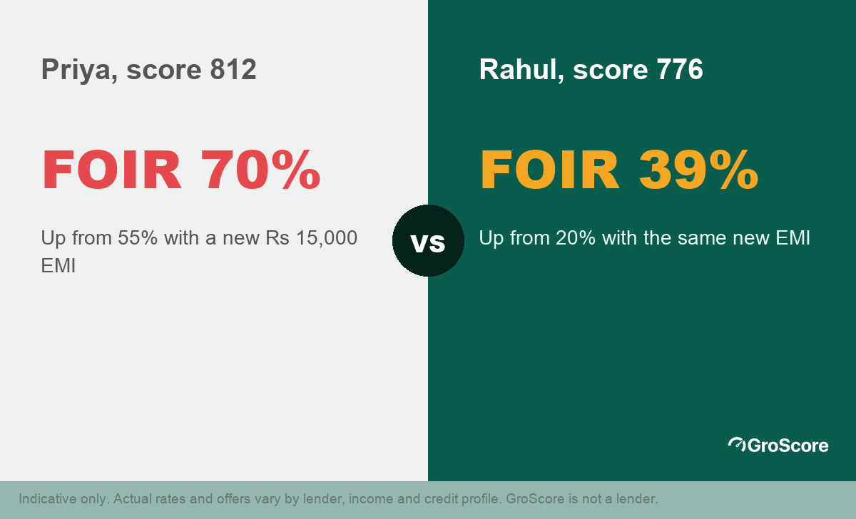 Illustrative worked example: Priya, score 812, FOIR rises from 55% to 70% with a new Rs 15,000 EMI; Rahul, score 776, FOIR rises from 20% to about 39%