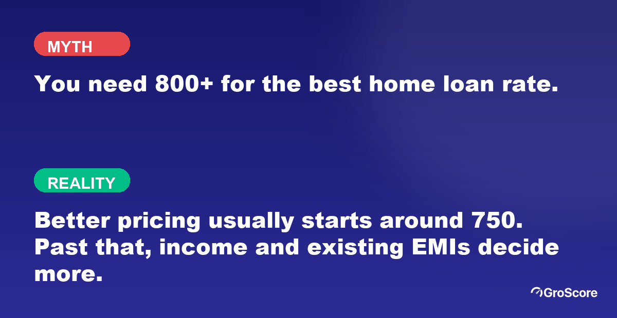 Myth: you need 800+ for the best home loan rate. Reality: better pricing usually starts around 750; past that, income and existing EMIs decide more