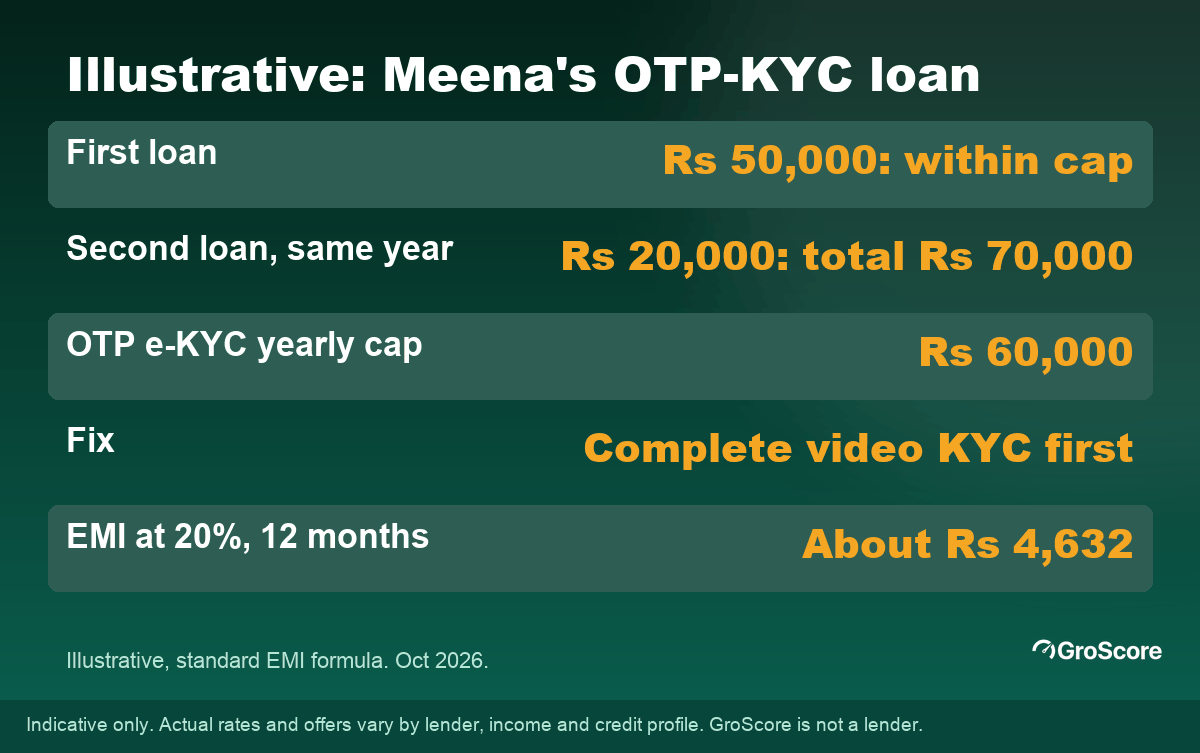 Illustrative aadhar card loan example: Rs 50,000 fits the Rs 60,000 OTP e-KYC cap, a second Rs 20,000 loan does not; Rs 50,000 at 20% over 12 months is an EMI of about Rs 4,632