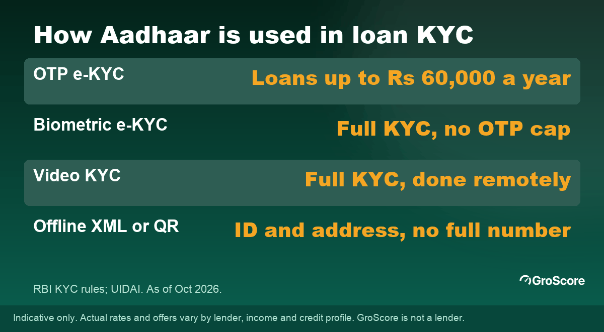 Aadhar card loan: how Aadhaar is used in loan KYC, from OTP e-KYC with a Rs 60,000 yearly cap to biometric and video KYC