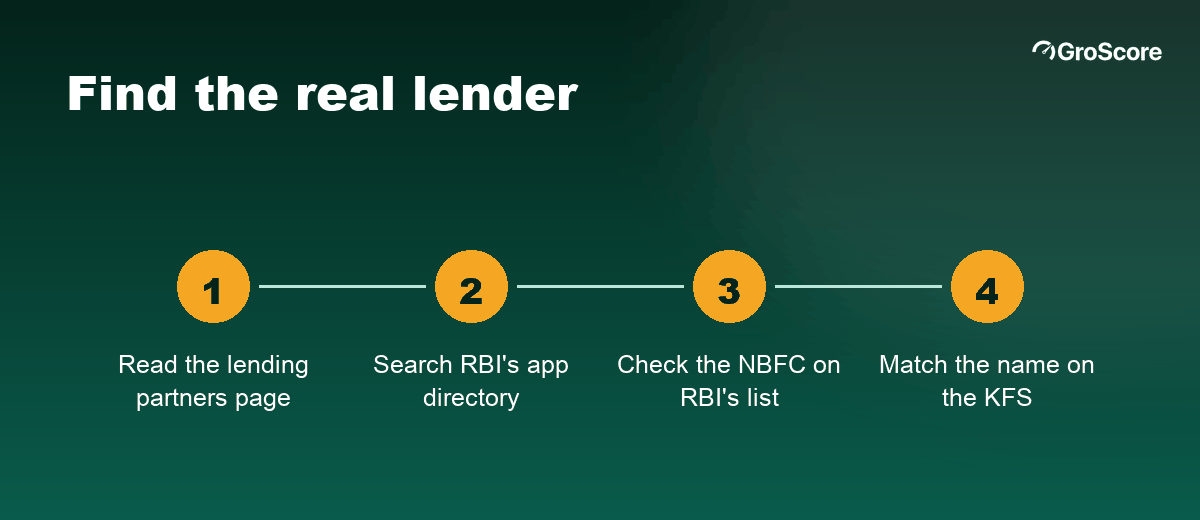 Four steps to find the real lender behind a loan app: lending partner page, RBI app directory, NBFC list, Key Fact Statement