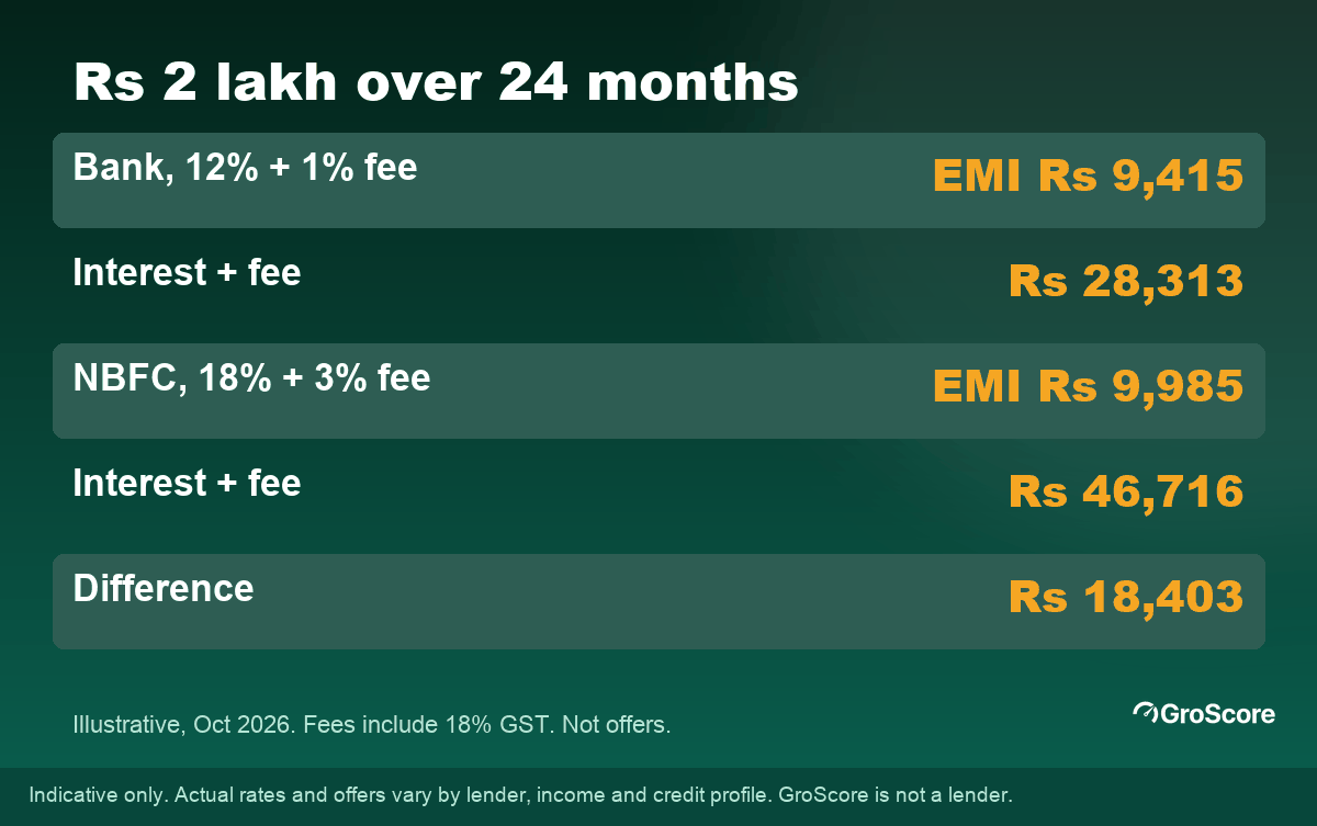 Illustrative cost of a Rs 2 lakh, 24-month loan: bank at 12% costs Rs 28,313, NBFC at 18% costs Rs 46,716 in interest and fees