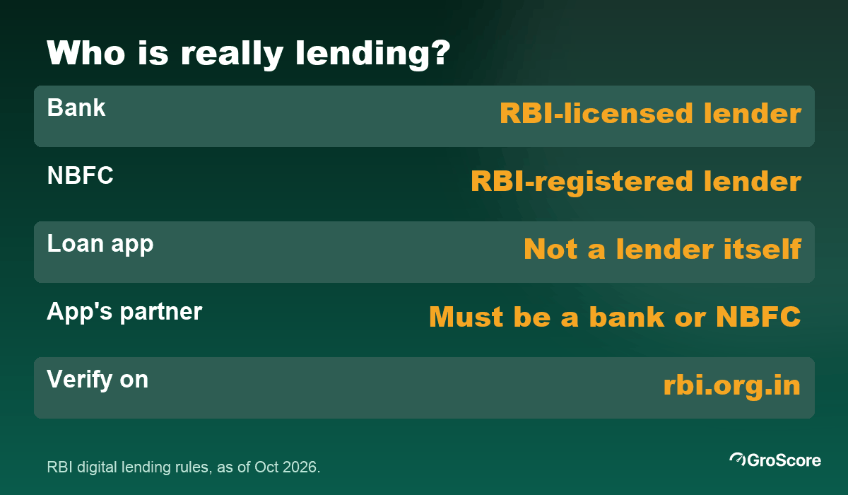 Instant bank loan vs NBFC vs loan app compared on regulator, speed and how to verify the lender