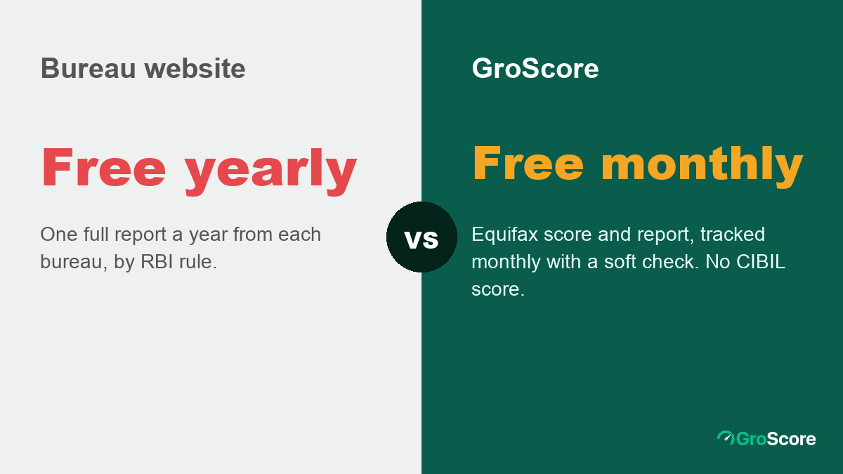 Bureau website versus GroScore: one free full report a year by RBI rule, versus a free Equifax score and report tracked monthly