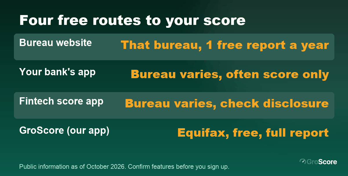 Free credit score app comparison: official bureau websites, bank apps, fintech score apps and GroScore, by bureau, cost, soft check and report depth