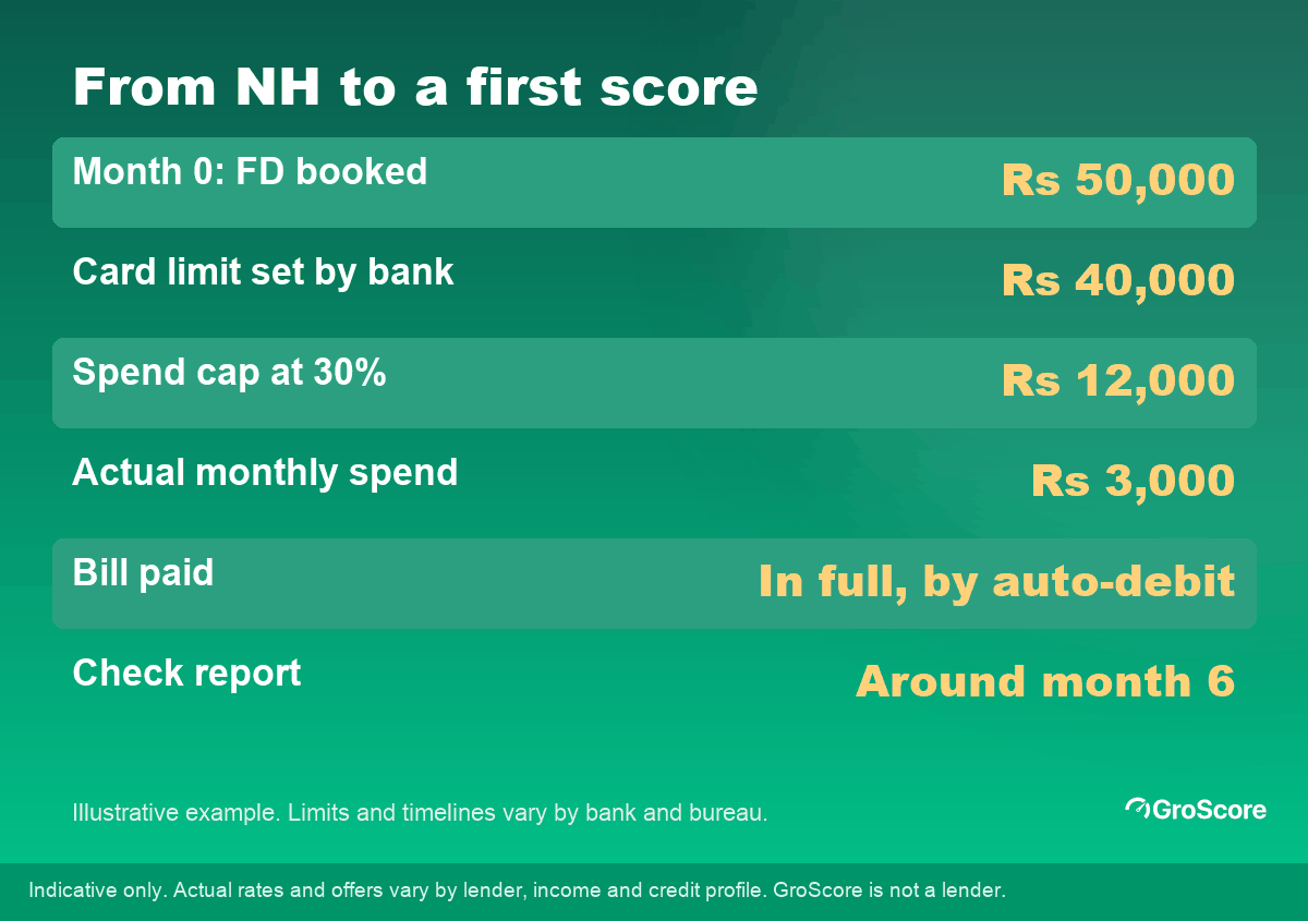 Six-month plan to build a credit score from NH with an FD-backed card and Rs 12,000 spend cap