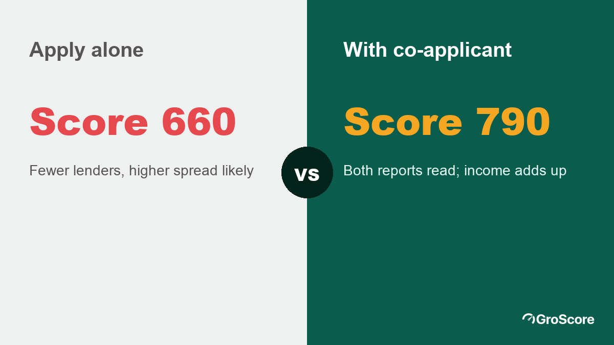Comparison of a home loan applicant with a 660 score applying alone versus with a co-applicant scoring 790
