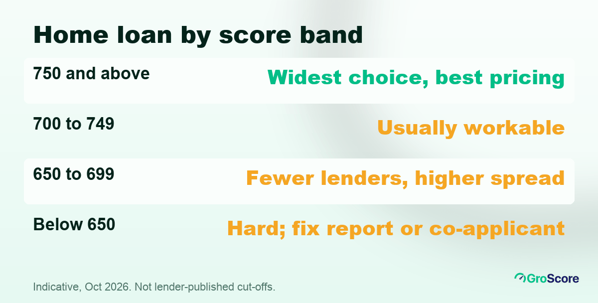 Indicative CIBIL score for home loan by band: 750 and above widest choice, 700 to 749 usually workable, 650 to 699 fewer lenders, below 650 hard