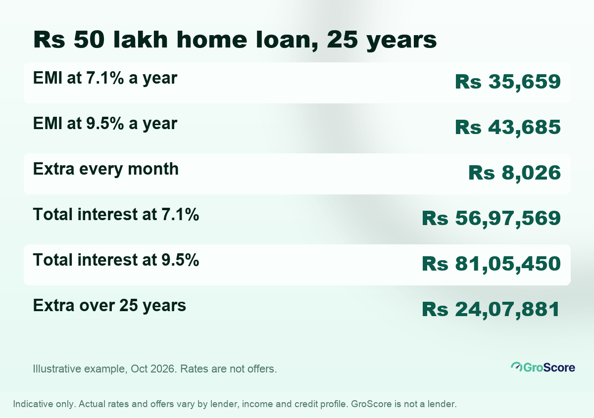 Illustrative EMI savings on 50 lakh loan: Rs 50 lakh over 25 years costs Rs 8,026 more a month at 9.5% than at 7.1%