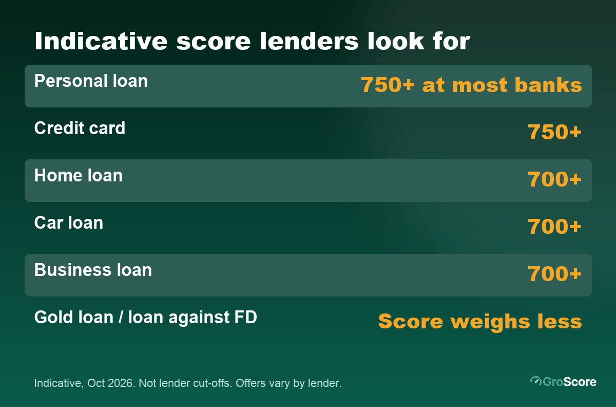 Indicative minimum CIBIL score for loan types in India: personal loan, credit card, home loan, car loan, business loan, gold loan