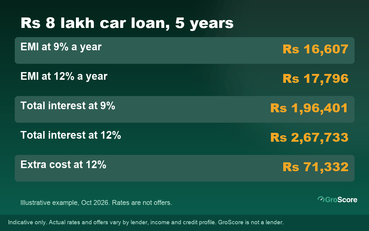 Illustrative car loan comparison: Rs 8 lakh over 5 years costs Rs 71,332 more at 12% than at 9%