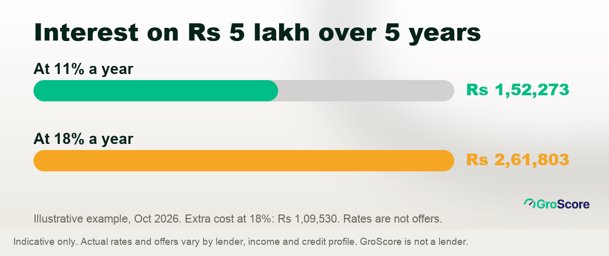 Illustrative personal loan interest: Rs 5 lakh over 5 years costs Rs 1,52,273 in interest at 11% and Rs 2,61,803 at 18%
