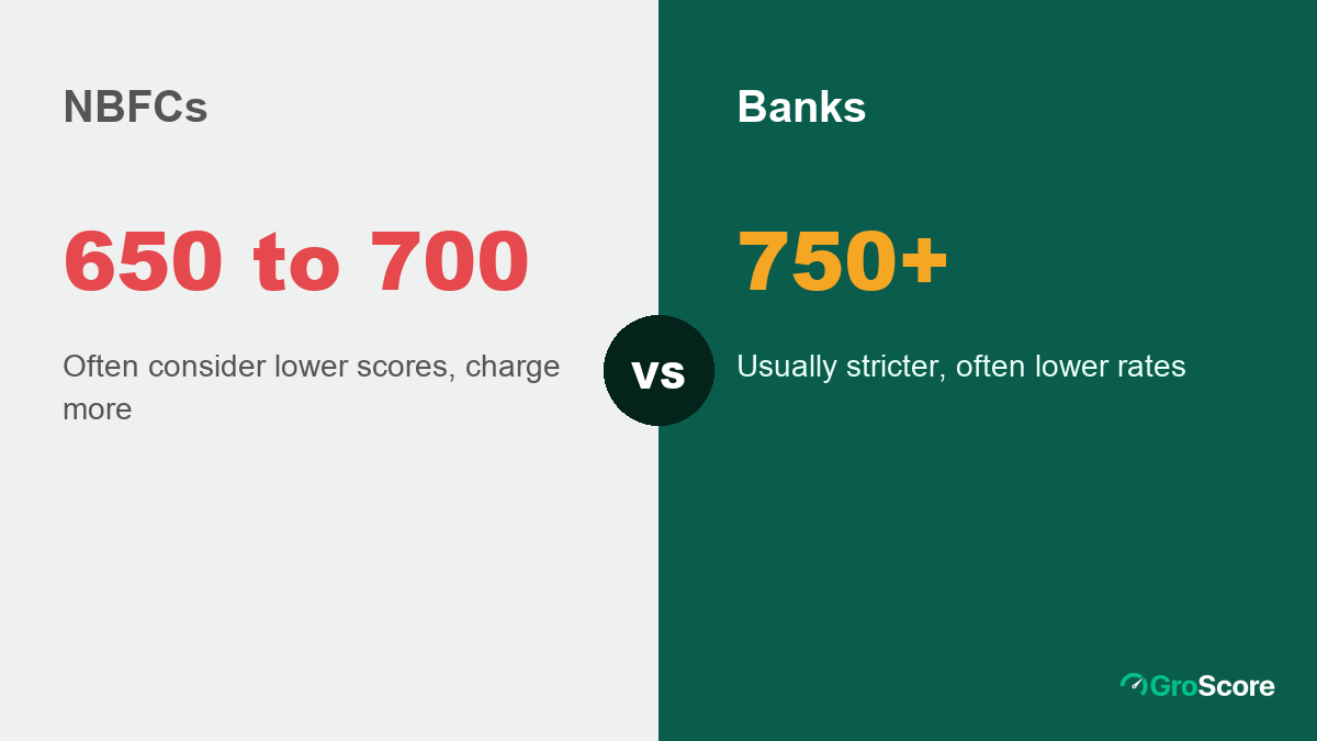 Bank versus NBFC for a personal loan: banks usually want 750+ at lower rates, NBFCs often consider lower scores at higher rates