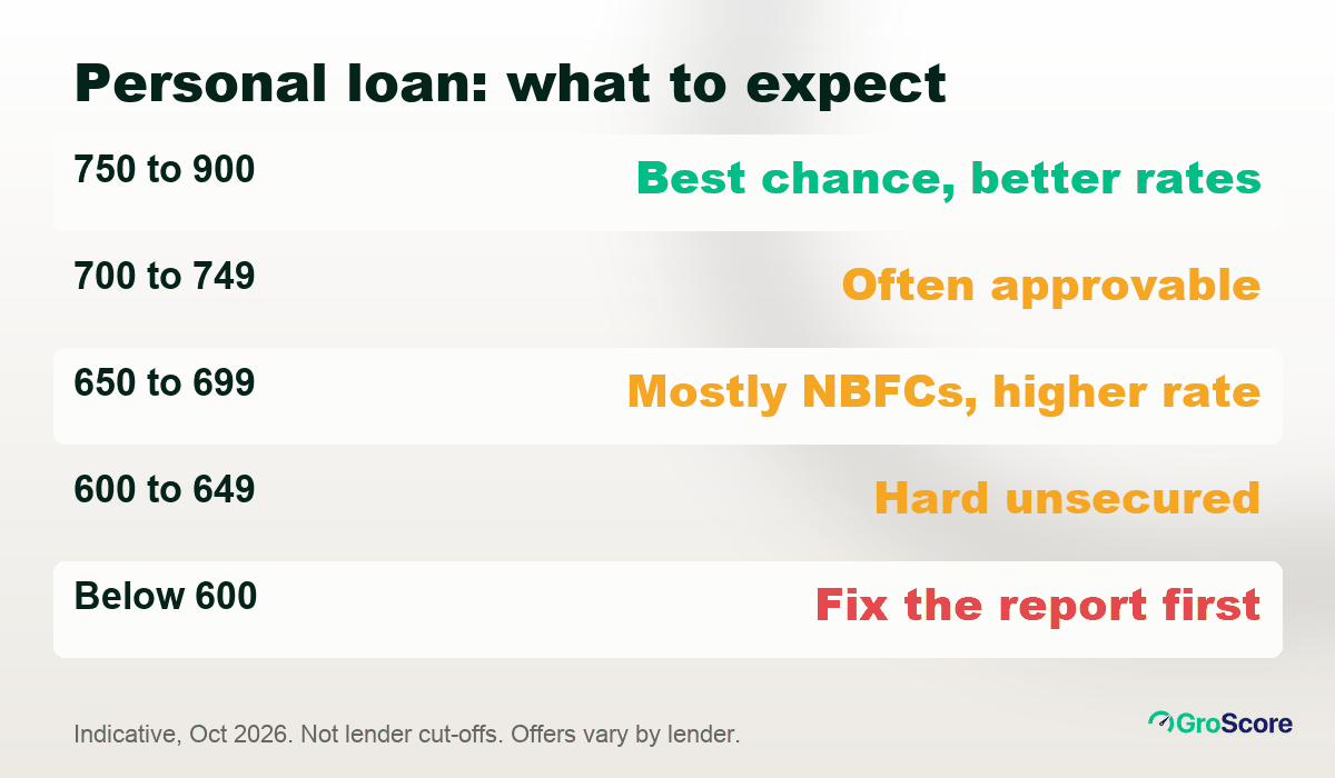 Indicative CIBIL score for personal loan approval by score band: 750 and above, 700 to 749, 650 to 699, 600 to 649, below 600