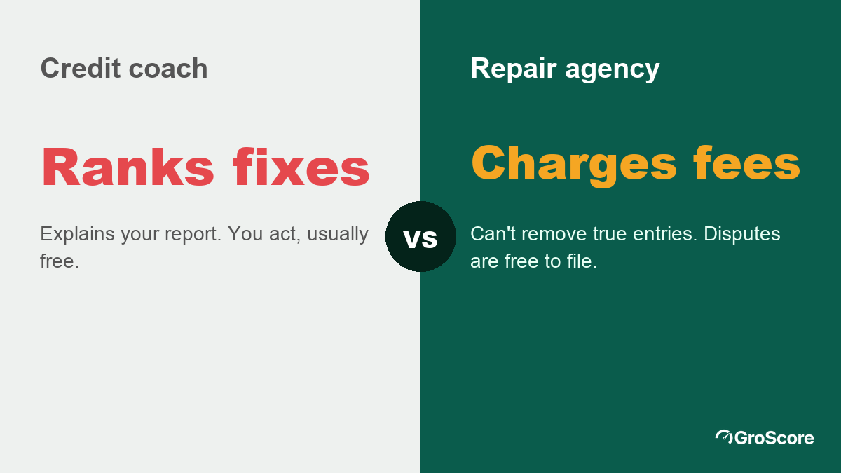 Compare a credit coach with a credit repair agency: a coach ranks fixes and you act, an agency charges to act for you
