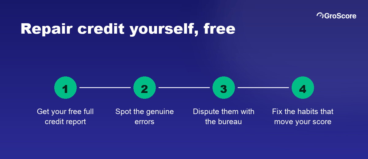 Four steps to repair credit yourself free: get your report, spot genuine errors, dispute with the bureau, fix habits