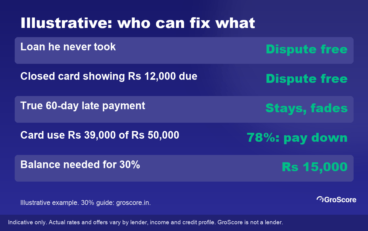 Illustrative report review: two errors to dispute free, one true late payment that stays, card use of 78% to pay down