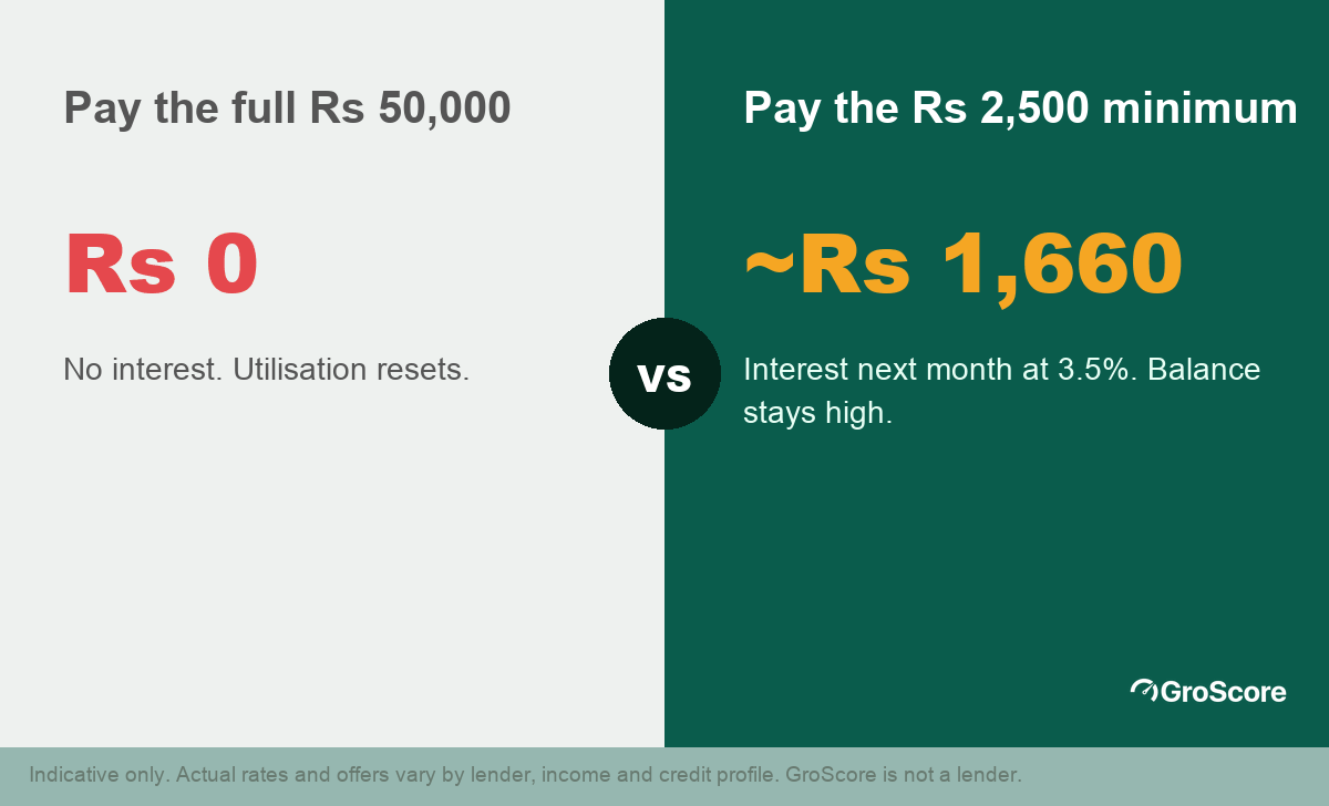 Compare paying the full Rs 50,000 card bill versus the Rs 2,500 minimum due: no interest versus about Rs 1,660 interest next month