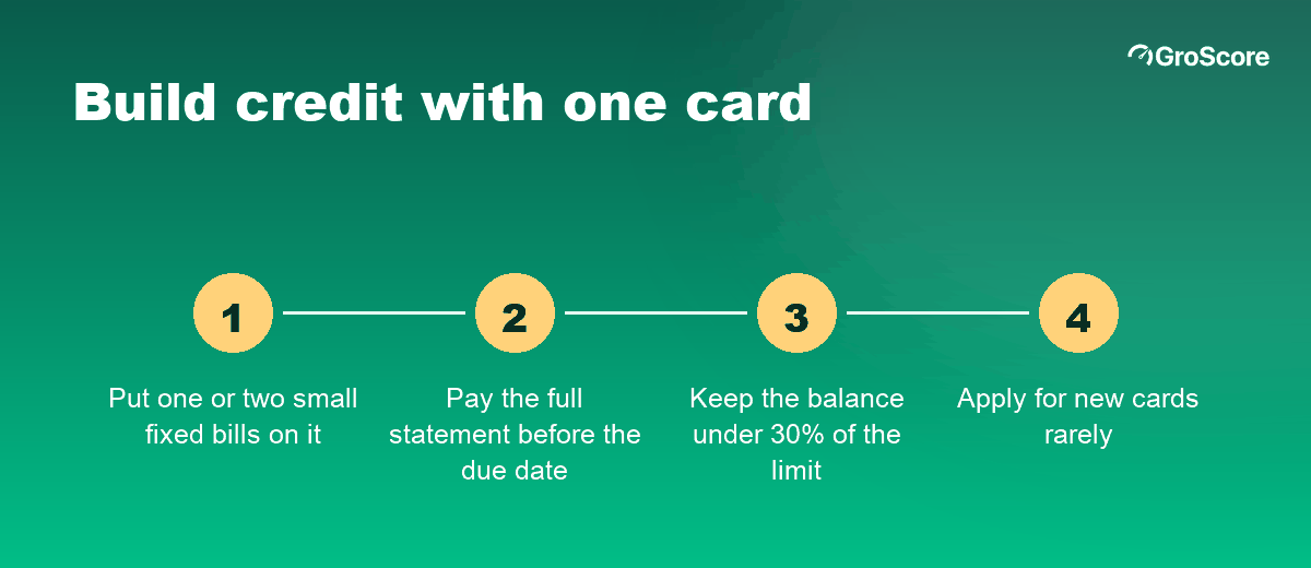 Four steps to build credit with a credit card: small fixed bills, pay in full, stay under 30%, apply rarely