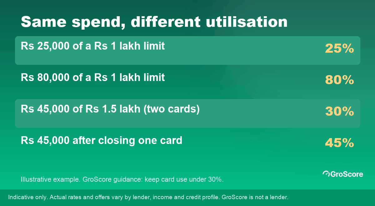 Illustrative credit card utilisation table: Rs 25,000 on a Rs 1 lakh limit is 25%, Rs 80,000 is 80%, and closing a card can push utilisation from 30% to 45%