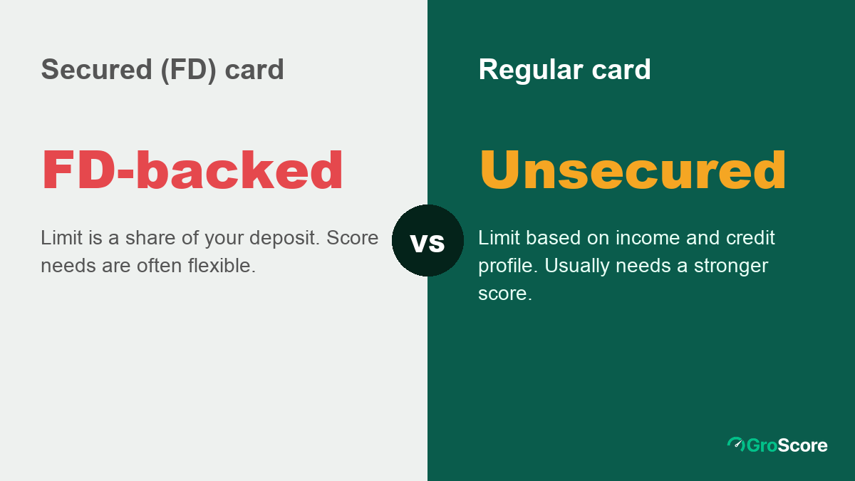 Compare a secured FD-backed credit card with a regular credit card on security, limit and how the bank decides