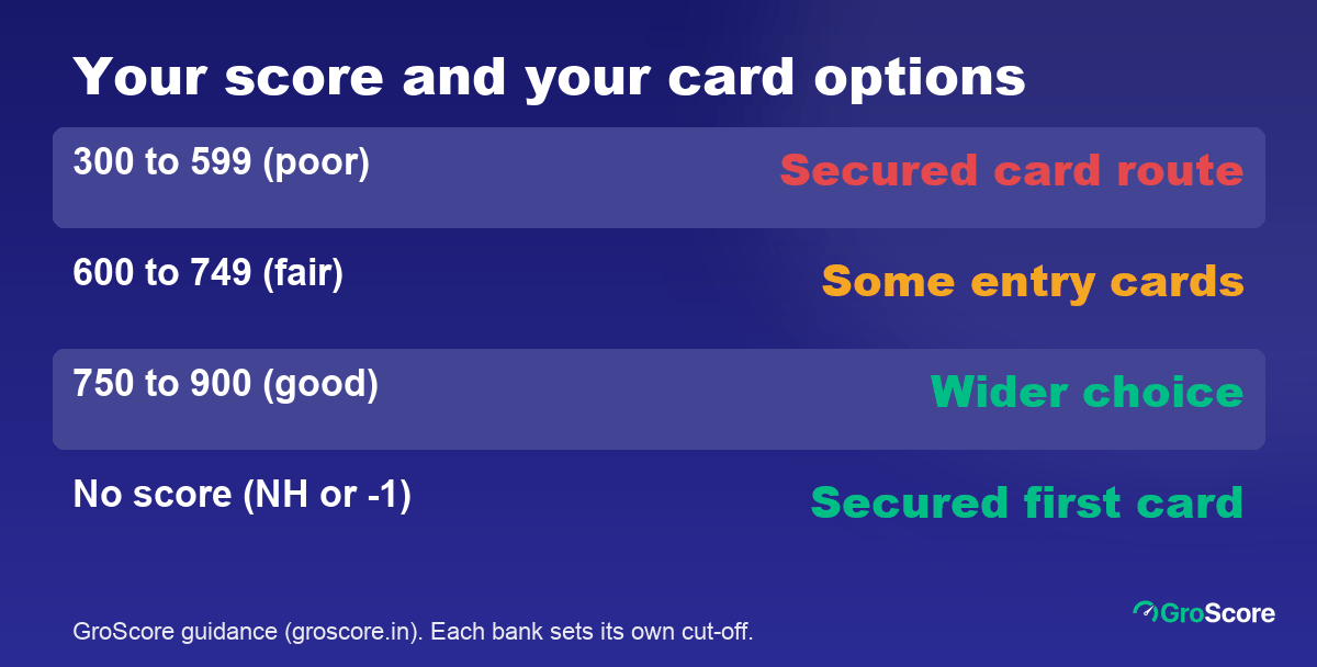 Credit card for low CIBIL score: what each score band usually means for a card application