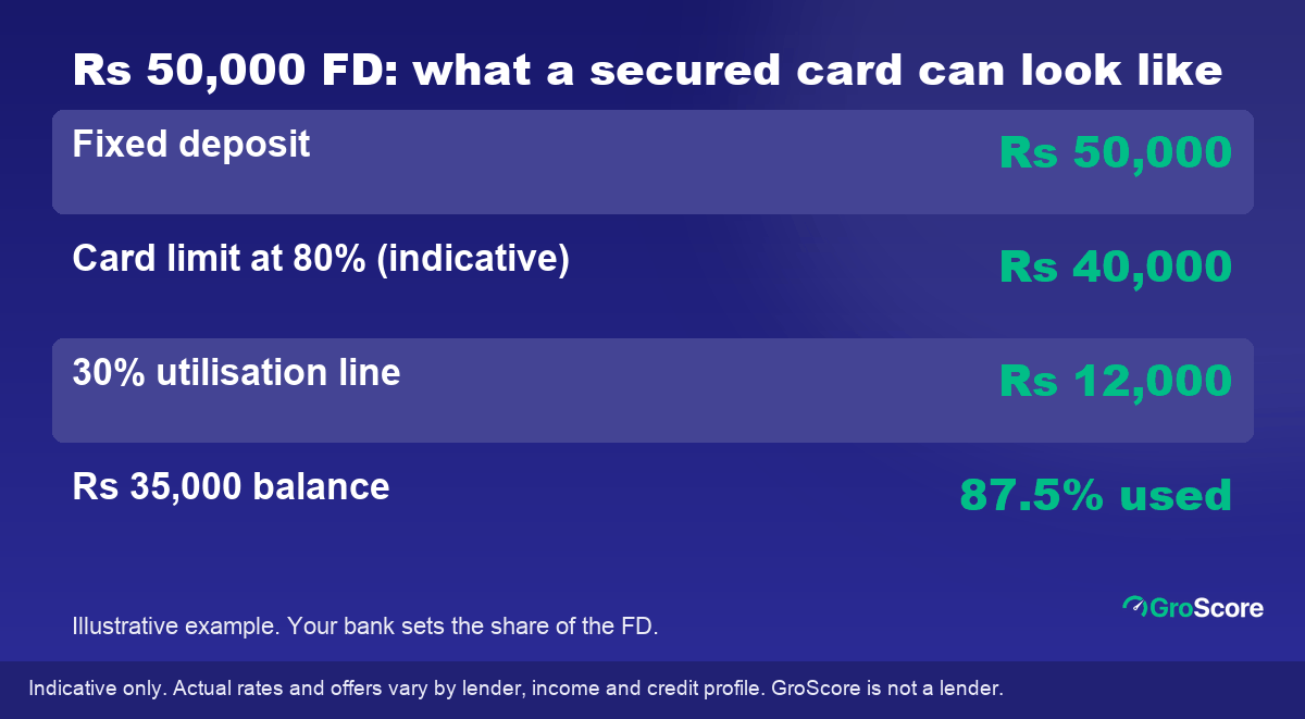 Illustrative FD credit card example: Rs 50,000 FD, Rs 40,000 limit, keep the balance under Rs 12,000 to stay below 30% utilisation