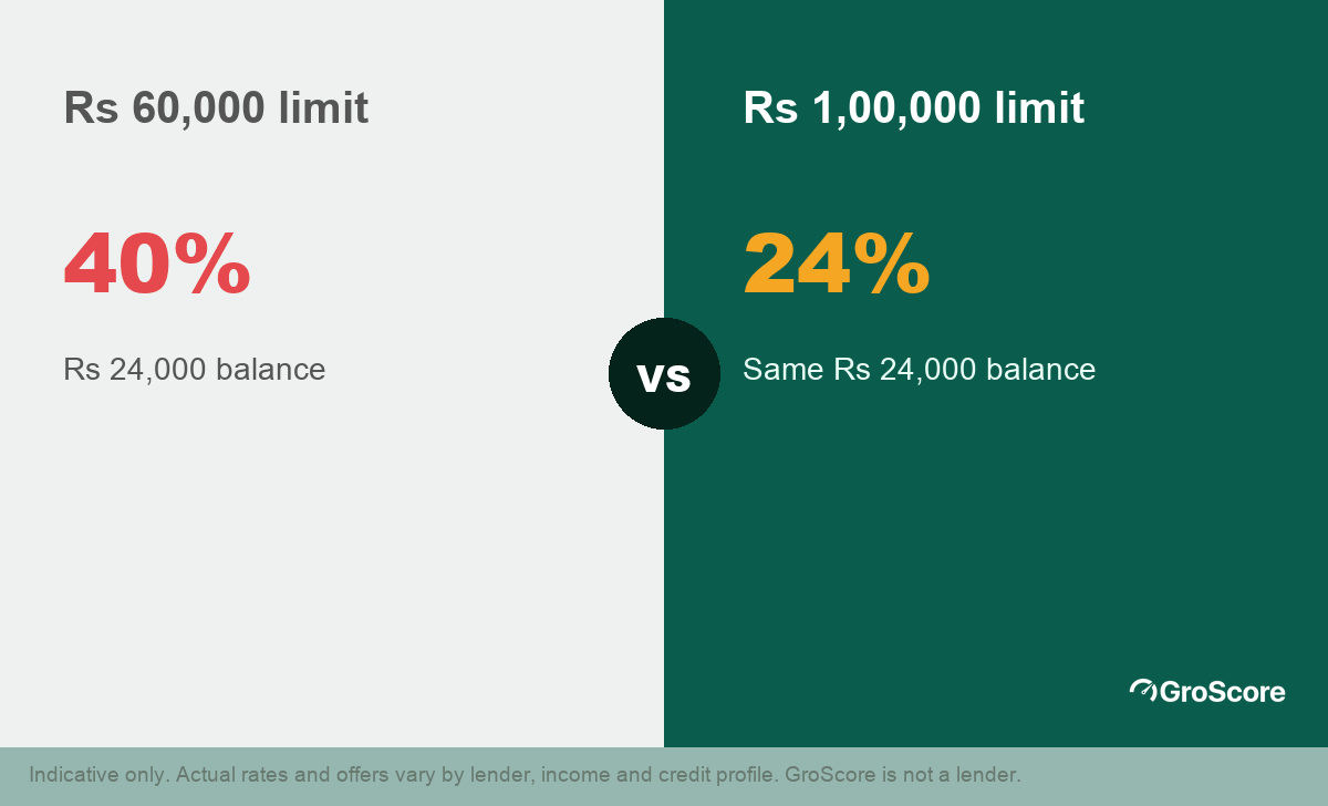 Illustrative credit limit impact on credit score: utilisation falls from 40% to 24% when the limit rises from Rs 60,000 to Rs 1,00,000