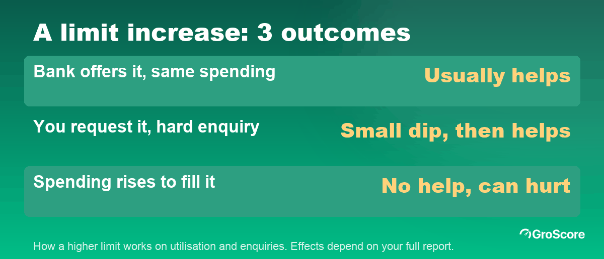 Credit limit increase and credit score: three outcomes, from helps to can hurt