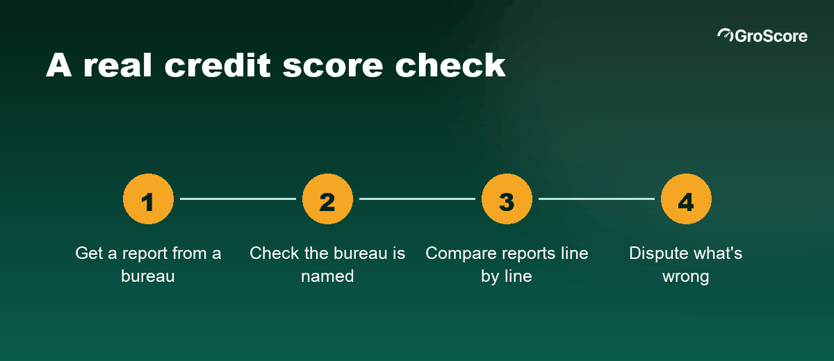 Four steps for a real credit score check: get a bureau report, check the bureau is named, compare reports line by line, dispute errors
