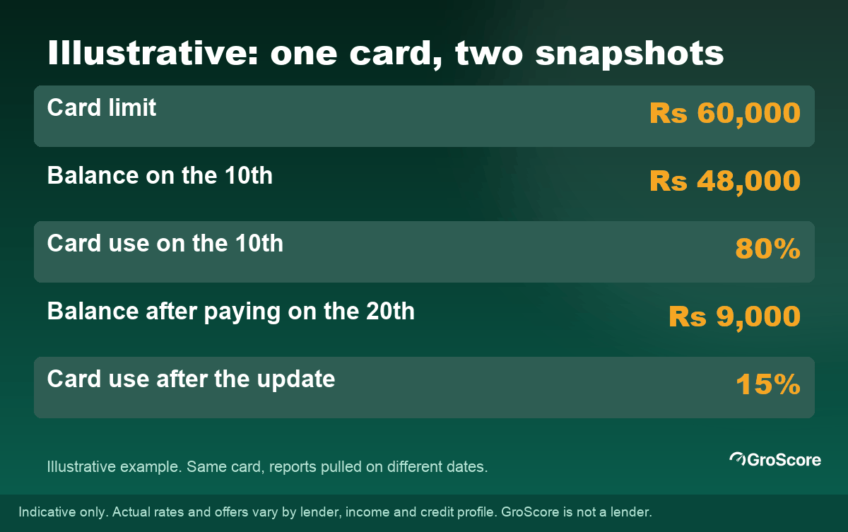 Illustrative worked example: the same card shows 80% use on one report and 15% on another, two weeks apart