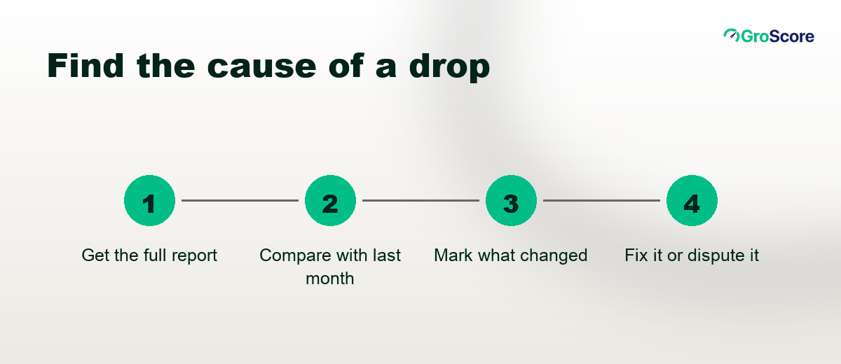 Four steps to find why your credit score dropped: get the full report, compare with last month, mark what changed, fix or dispute