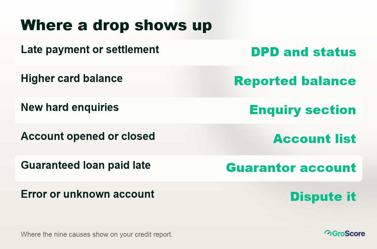 Why did my credit score drop: where each common cause shows on your credit report, from DPD to the enquiry section