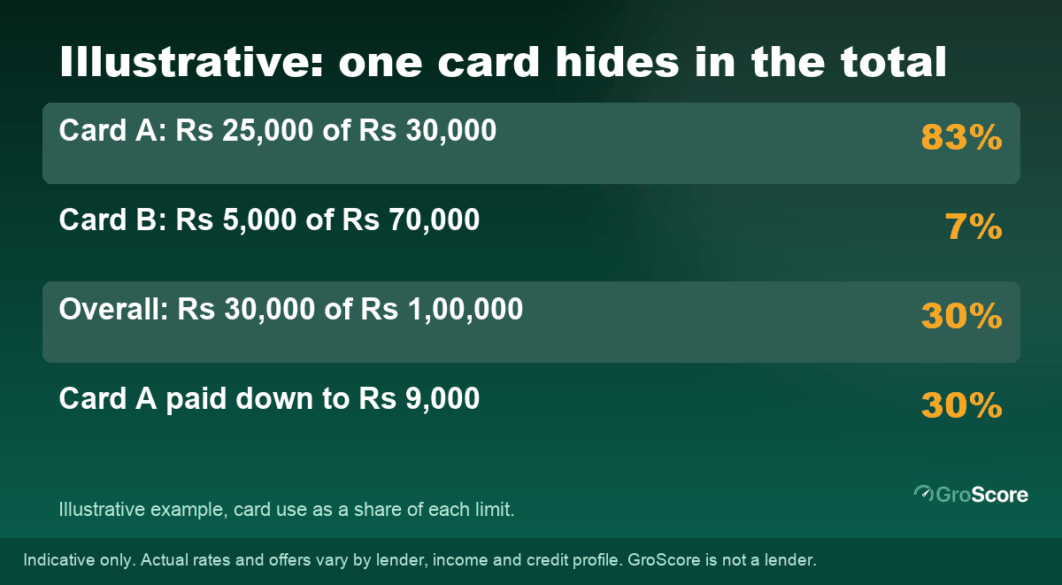 Illustrative example of a credit score improver ranking card use: one card 83% used, overall 30%