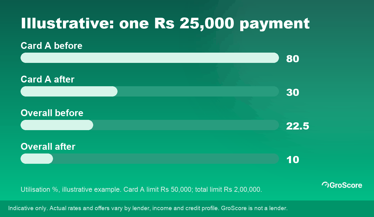 Illustrative credit utilisation example: Card A falls from 80% to 30% and overall utilisation from 22.5% to 10% after a Rs 25,000 payment