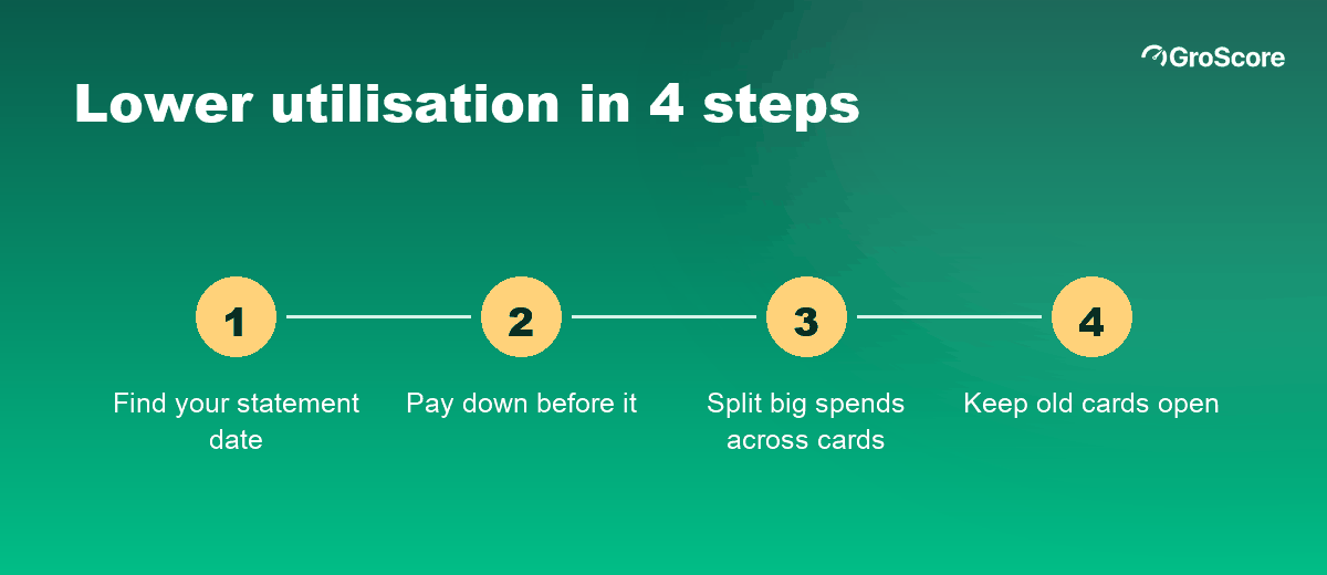 Four steps to lower credit utilisation: check your statement date, pay before it, split spends, keep old cards open