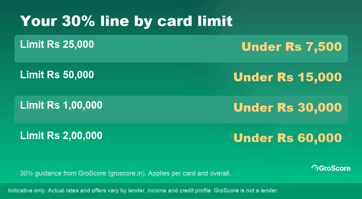 How to improve credit utilization with the 30% rule: maximum balance to stay under 30% on limits from Rs 25,000 to Rs 2,00,000