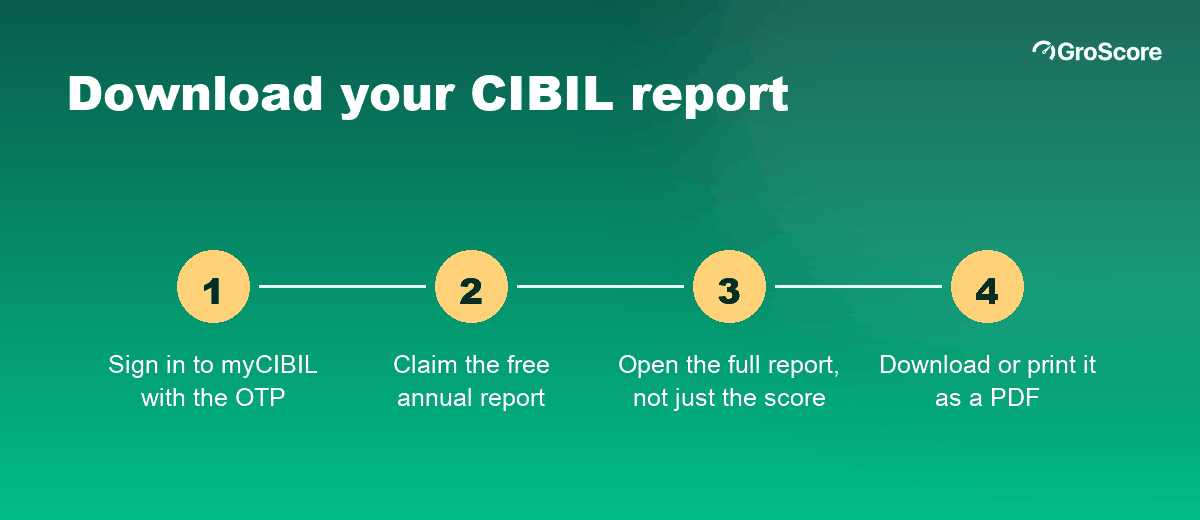 Steps for a free CIBIL report download: sign in, claim the free annual report, open the full report, save it as a PDF