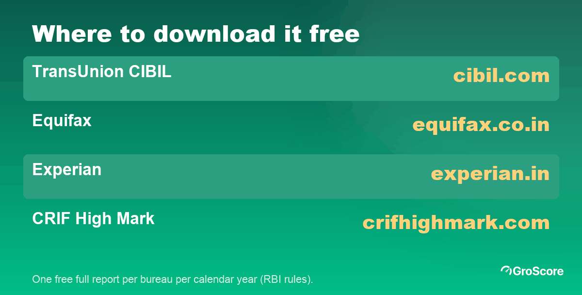 Where to download your free credit report: TransUnion CIBIL, Equifax, Experian and CRIF High Mark each give one free report a year
