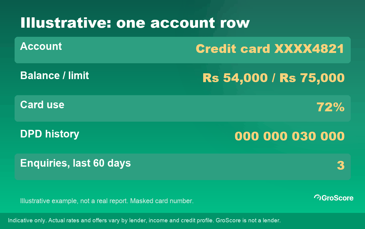Illustrative credit report excerpt with a masked card number, a balance of Rs 54,000 on a Rs 75,000 limit and one 30-day late payment