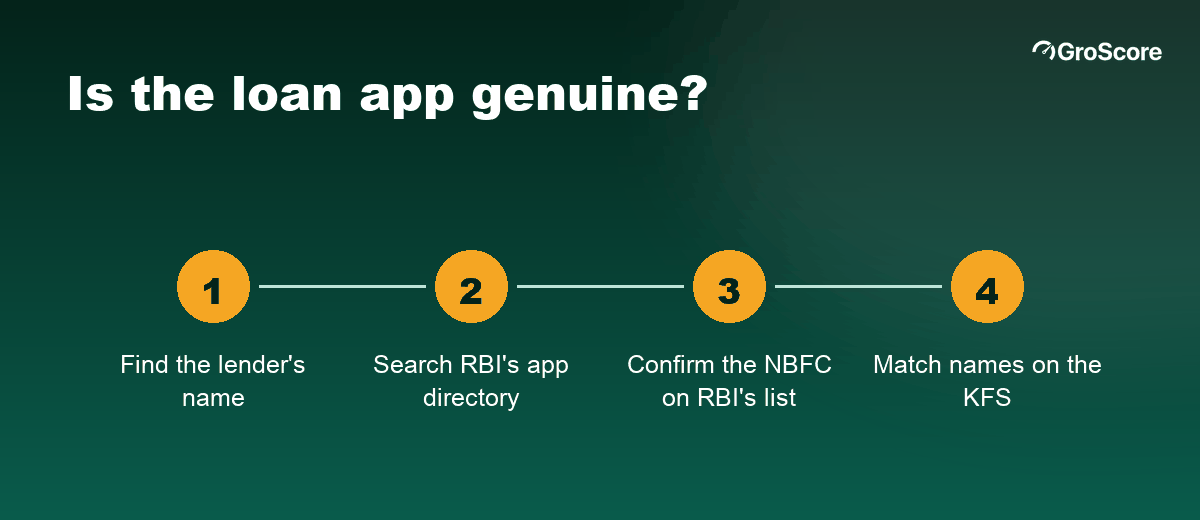 Four steps to check if a loan app is RBI-registered: find the lender, search RBI's app directory, confirm the NBFC, match the names on the KFS