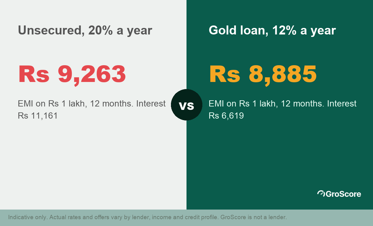 Illustrative comparison: Rs 1 lakh over 12 months has an EMI of Rs 9,263 at 20% unsecured versus Rs 8,885 at 12% on a gold loan