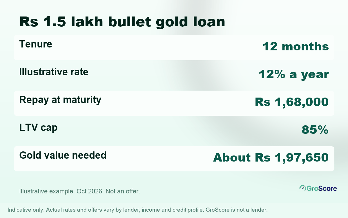 Illustrative bullet gold loan: Rs 1.5 lakh for 12 months at 12% a year means Rs 1,68,000 repayable at maturity, so about Rs 1,97,650 of gold value is needed under an 85% LTV cap